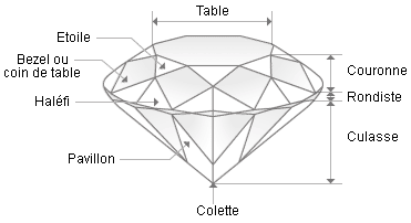 Nom des facettes d‘un diamant